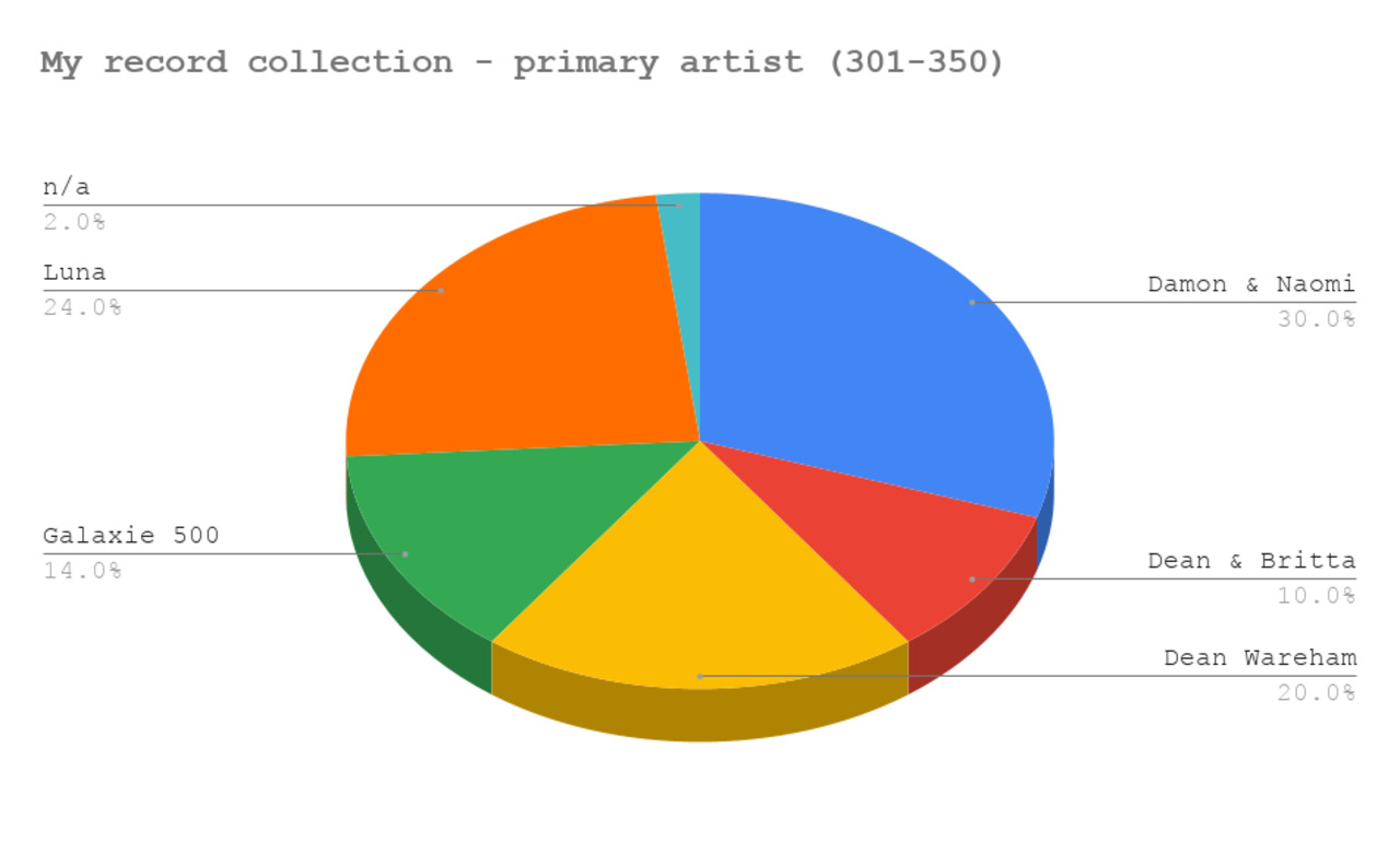 Primary artists 301 to 350